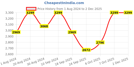 myntra.com The Kaftan Company Floral Printed Maxi Nightdress the kaftan company Price History Graph from 1 Aug 2024 to 2 Dec 2025