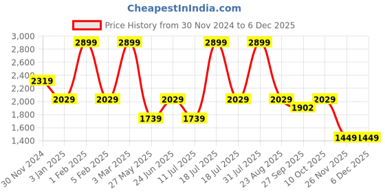 myntra.com The Kaftan Company Floral Printed Night Suit the kaftan company Price History Graph from 30 Nov 2024 to 5 Dec 2025