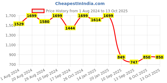 myntra.com The Kaftan Company Floral Printed Night Suit the kaftan company Price History Graph from 1 Aug 2024 to 6 Oct 2025