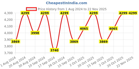 myntra.com The Kaftan Company Floral Printed Night suit the kaftan company Price History Graph from 1 Aug 2024 to 22 Nov 2025