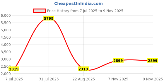 myntra.com The Kaftan Company Floral Printed Shirt Collar Kaftan Top With Straight Trousers Co-Ords the kaftan company Price History Graph from 7 Jul 2025 to 8 Nov 2025