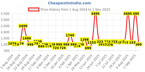 myntra.com The Kaftan Company Floral Printed V-Neck Maxi Kaftan Nightdress the kaftan company Price History Graph from 1 Aug 2024 to 1 Nov 2025