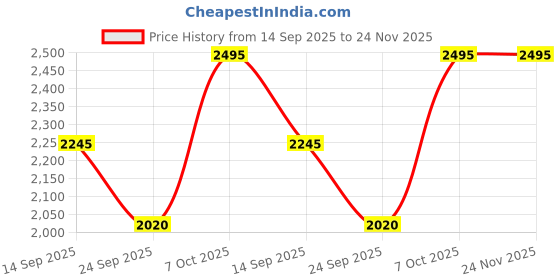myntra.com The Kaftan Company Front-Tie Swimwear Cover up Top the kaftan company Price History Graph from 14 Sep 2025 to 23 Nov 2025