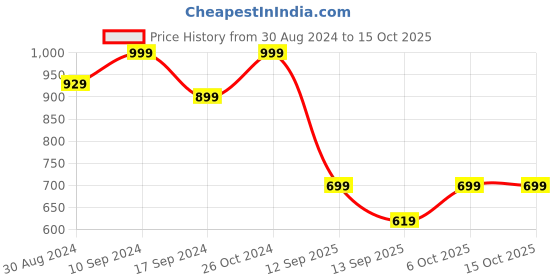 myntra.com The Kaftan Company Geometric Printed Pure Cotton Night suit the kaftan company Price History Graph from 30 Aug 2024 to 15 Oct 2025