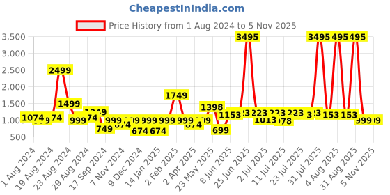 myntra.com The Kaftan Company Geometric Printed V-Neck Maxi Kaftan Nightdress the kaftan company Price History Graph from 1 Aug 2024 to 4 Nov 2025