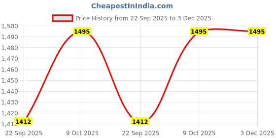 myntra.com The Kaftan Company Girls Conversational Printed Night Suit the kaftan company Price History Graph from 22 Sep 2025 to 3 Dec 2025
