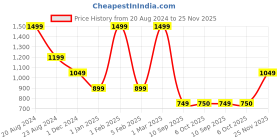 myntra.com The Kaftan Company Girls Grey & White Printed Night suit the kaftan company Price History Graph from 20 Aug 2024 to 25 Nov 2025
