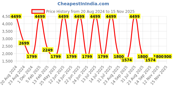 myntra.com The Kaftan Company Graphic Printed Maternity Pure Cotton A-Line Nightdress the kaftan company Price History Graph from 20 Aug 2024 to 15 Nov 2025