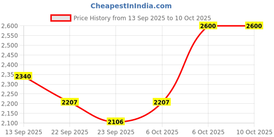 myntra.com The Kaftan Company Green & Blue Long Kaftan Top the kaftan company Price History Graph from 13 Sep 2025 to 9 Oct 2025