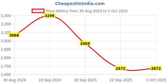 myntra.com The Kaftan Company Green Printed Maxi Kaftan Nightdress the kaftan company Price History Graph from 30 Aug 2024 to 5 Oct 2025