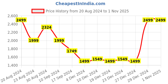 myntra.com The Kaftan Company Green Pure Cotton Embroidered Maxi Nightdress the kaftan company Price History Graph from 20 Aug 2024 to 1 Nov 2025