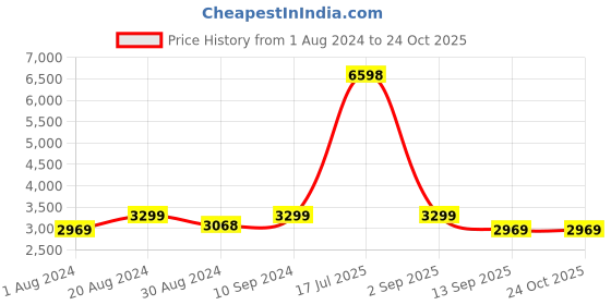 myntra.com The Kaftan Company Grey & Beige Printed Nightdress the kaftan company Price History Graph from 1 Aug 2024 to 24 Oct 2025