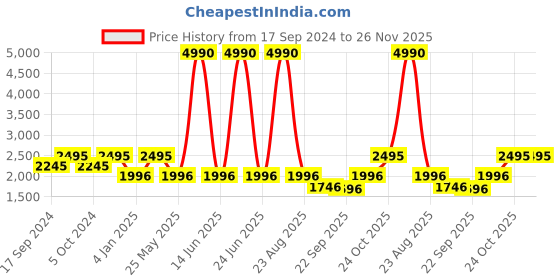 myntra.com The Kaftan Company Maxi Nightdress the kaftan company Price History Graph from 17 Sep 2024 to 26 Nov 2025