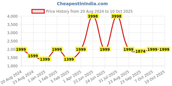 myntra.com The Kaftan Company Men Checked Cotton Lounge Jogger the kaftan company Price History Graph from 20 Aug 2024 to 7 Oct 2025