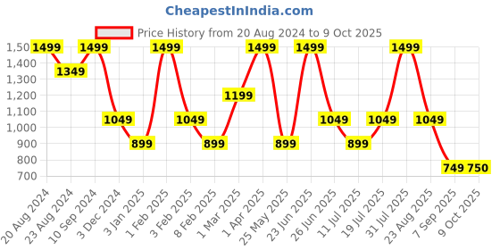 myntra.com The Kaftan Company Men Checked Cotton Lounge Shorts the kaftan company Price History Graph from 20 Aug 2024 to 9 Oct 2025