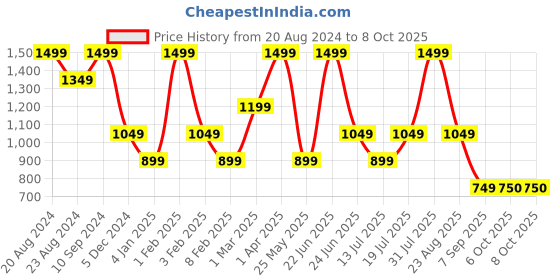 myntra.com The Kaftan Company Men Checked Cotton Lounge Shorts the kaftan company Price History Graph from 20 Aug 2024 to 8 Oct 2025