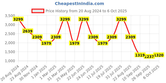 myntra.com The Kaftan Company Men Checked Night suit the kaftan company Price History Graph from 20 Aug 2024 to 6 Oct 2025