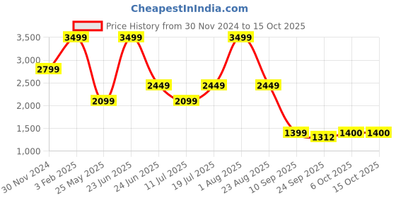 myntra.com The Kaftan Company Men Checked Night suit the kaftan company Price History Graph from 30 Nov 2024 to 15 Oct 2025