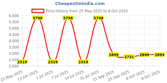 myntra.com The Kaftan Company Men Checked Night suit the kaftan company Price History Graph from 25 May 2025 to 6 Oct 2025
