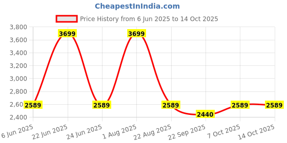 myntra.com The Kaftan Company Men Checked Night suit the kaftan company Price History Graph from 6 Jun 2025 to 12 Oct 2025