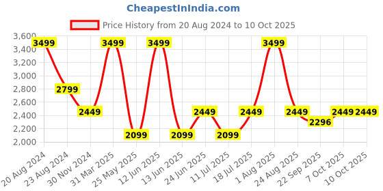 myntra.com The Kaftan Company Men Night suit the kaftan company Price History Graph from 20 Aug 2024 to 10 Oct 2025