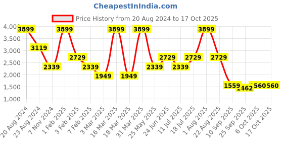 myntra.com The Kaftan Company Men Night suit the kaftan company Price History Graph from 20 Aug 2024 to 16 Oct 2025