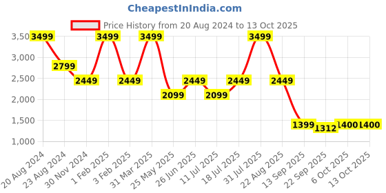myntra.com The Kaftan Company Men Night suit the kaftan company Price History Graph from 20 Aug 2024 to 13 Oct 2025