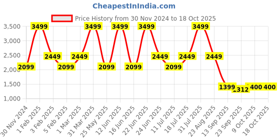 myntra.com The Kaftan Company Men Night suit the kaftan company Price History Graph from 30 Nov 2024 to 18 Oct 2025