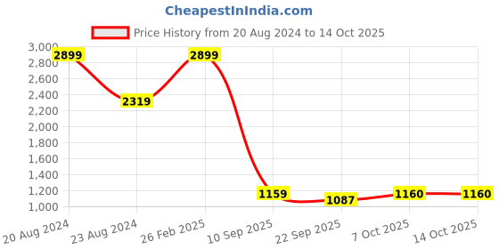 myntra.com The Kaftan Company Men Printed Night suit the kaftan company Price History Graph from 20 Aug 2024 to 7 Oct 2025