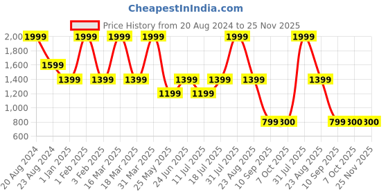 myntra.com The Kaftan Company Men Striped Pure Cotton Lounge Pants the kaftan company Price History Graph from 20 Aug 2024 to 24 Nov 2025