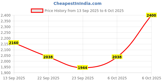 myntra.com The Kaftan Company Multicoloured Extended Sleeves Kaftan Top the kaftan company Price History Graph from 13 Sep 2025 to 6 Oct 2025