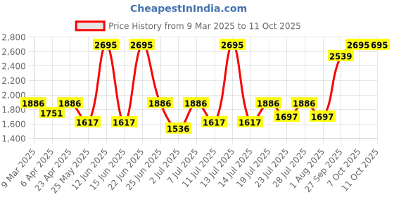 myntra.com The Kaftan Company Nightdress the kaftan company Price History Graph from 9 Mar 2025 to 11 Oct 2025