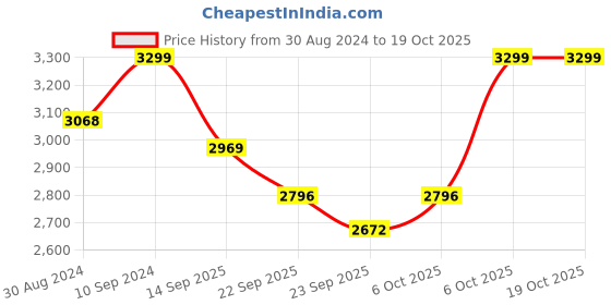 myntra.com The Kaftan Company Off White & Pink Printed Maxi Nightdress the kaftan company Price History Graph from 30 Aug 2024 to 17 Oct 2025