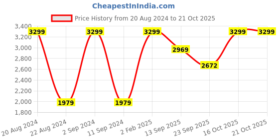 myntra.com The Kaftan Company Peach-Coloured & White Cotton Floral Kaftan Dress the kaftan company Price History Graph from 20 Aug 2024 to 19 Oct 2025