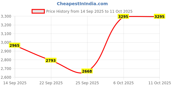 myntra.com The Kaftan Company Pink and Green Pure Cotton Printed Tunic With Trousers Co-Ords the kaftan company Price History Graph from 14 Sep 2025 to 11 Oct 2025