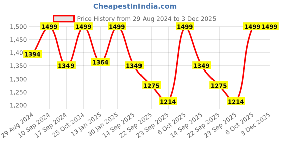 myntra.com The Kaftan Company Pink & Maroon Self Design Swimwear Cover Up Top the kaftan company Price History Graph from 29 Aug 2024 to 2 Dec 2025
