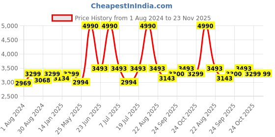 myntra.com The Kaftan Company Pink & Navy Blue Floral Printed Kaftan Nightdress the kaftan company Price History Graph from 1 Aug 2024 to 23 Nov 2025