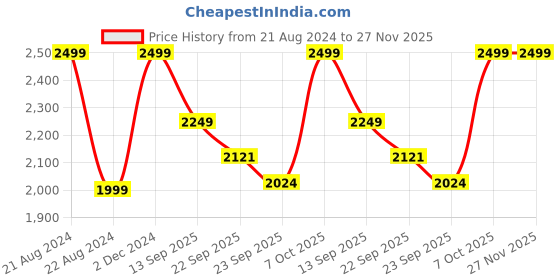 myntra.com The Kaftan Company Pink Floral Kaftan Dress the kaftan company Price History Graph from 21 Aug 2024 to 25 Nov 2025