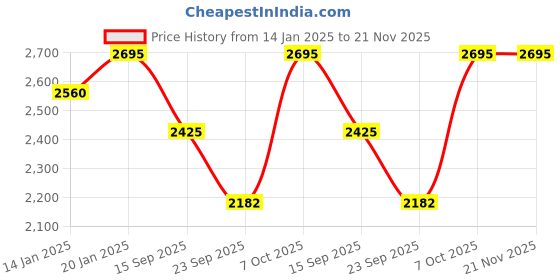 myntra.com The Kaftan Company Pink Floral Printed Tunic With Trousers Co-Ords the kaftan company Price History Graph from 14 Jan 2025 to 20 Nov 2025