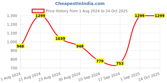 myntra.com The Kaftan Company Pink Printed Maxi Nightdress the kaftan company Price History Graph from 1 Aug 2024 to 24 Oct 2025
