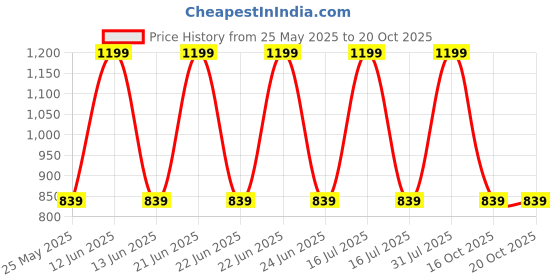 myntra.com The Kaftan Company Polka Dot Print Fit & Flare Dress the kaftan company Price History Graph from 25 May 2025 to 20 Oct 2025