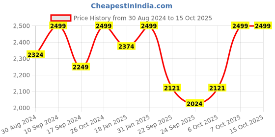 myntra.com The Kaftan Company Polka Dot Printed Shoulder-Straps Satin Nightdress the kaftan company Price History Graph from 30 Aug 2024 to 14 Oct 2025