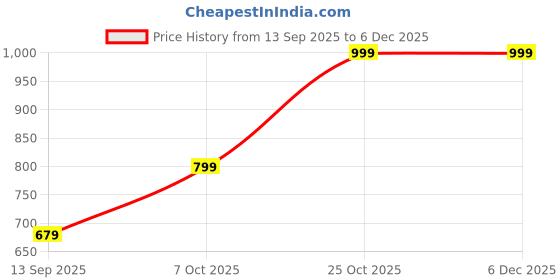 myntra.com The Kaftan Company Print Bell Sleeve Ruffles Cotton Peplum Top the kaftan company Price History Graph from 13 Sep 2025 to 5 Dec 2025