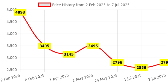 myntra.com The Kaftan Company Printed Coat With Trousers Co-Ords the kaftan company Price History Graph from 2 Feb 2025 to 7 Jul 2025