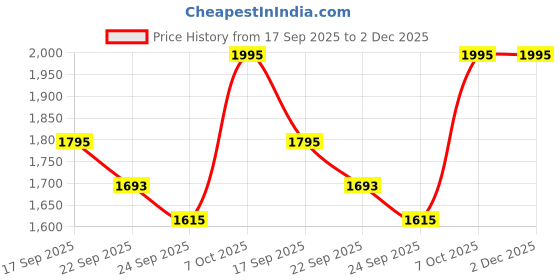 myntra.com The Kaftan Company Printed Cotton Kaftan Maxi Nightdress the kaftan company Price History Graph from 17 Sep 2025 to 2 Dec 2025