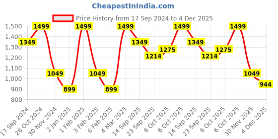 myntra.com The Kaftan Company Printed Cotton Relaxed-Fit Lounge Pants the kaftan company Price History Graph from 17 Sep 2024 to 4 Dec 2025