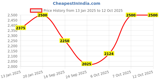 myntra.com The Kaftan Company Printed Kaftan Cover Up Dress the kaftan company Price History Graph from 13 Jan 2025 to 12 Oct 2025