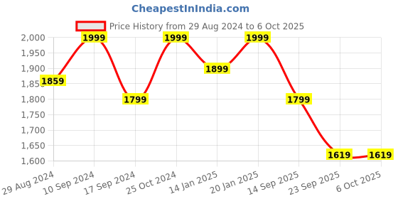 myntra.com The Kaftan Company Printed Kaftan Cover up Top the kaftan company Price History Graph from 29 Aug 2024 to 5 Oct 2025