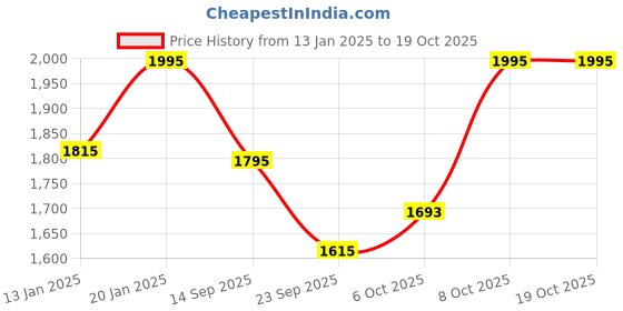 myntra.com The Kaftan Company Printed Kaftan Swimwear Cover Up Top the kaftan company Price History Graph from 13 Jan 2025 to 17 Oct 2025