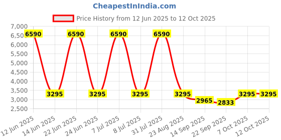 myntra.com The Kaftan Company Printed Mandarin Collar Top With Trousers the kaftan company Price History Graph from 12 Jun 2025 to 12 Oct 2025